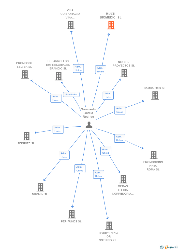 Vinculaciones societarias de MULTI BIOMEDIC SL