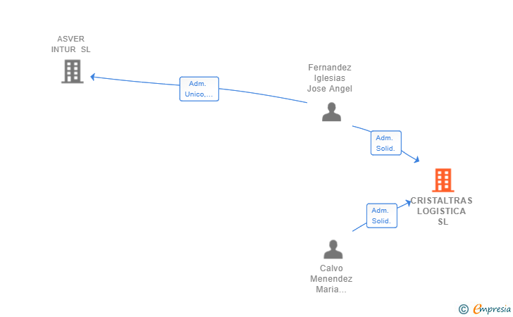 Vinculaciones societarias de CRISTALTRAS LOGISTICA SL