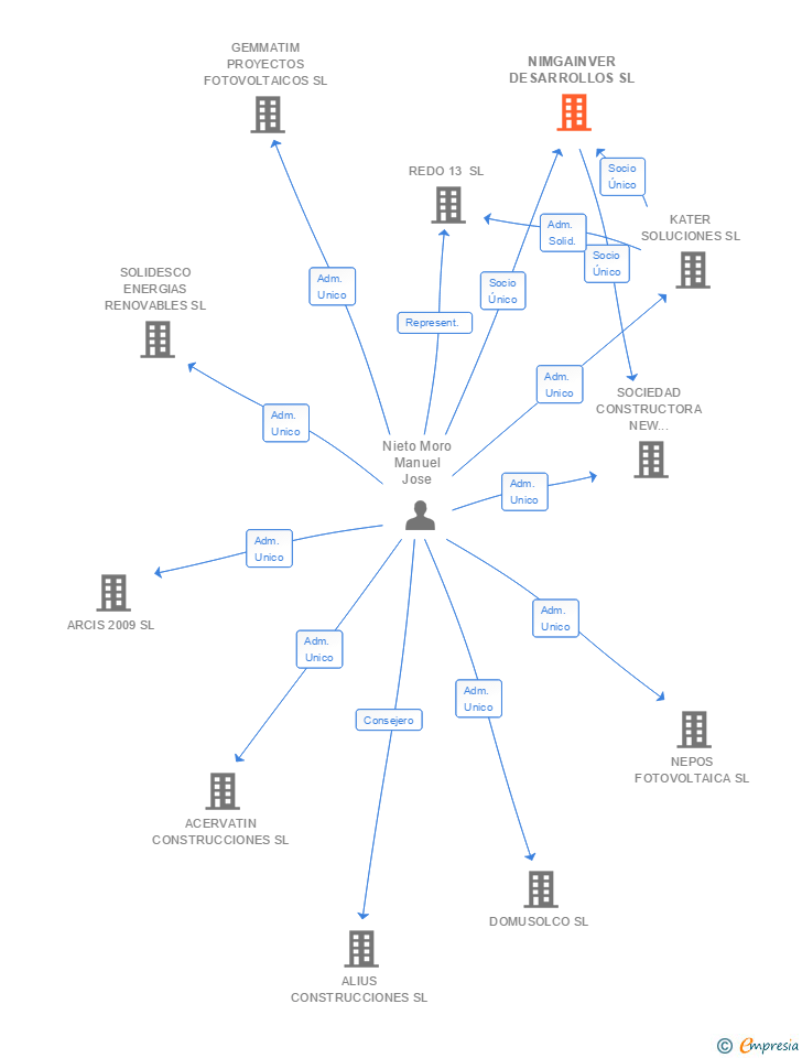 Vinculaciones societarias de NIMGAINVER DESARROLLOS SL