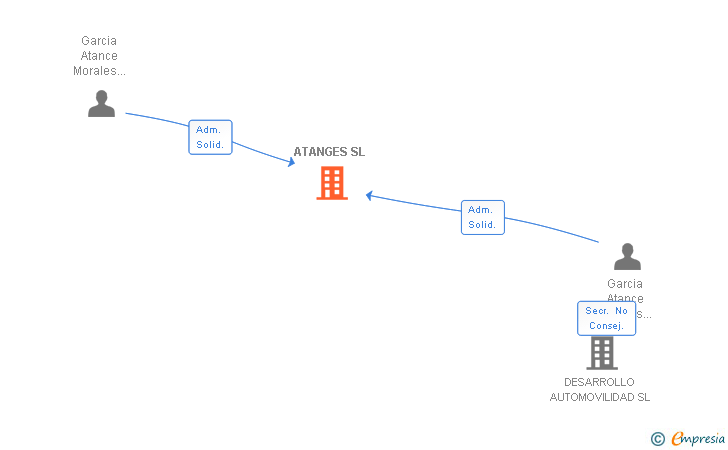 Vinculaciones societarias de ATANGES SL