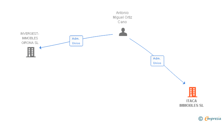 Vinculaciones societarias de ITACA IMMOBLES SL