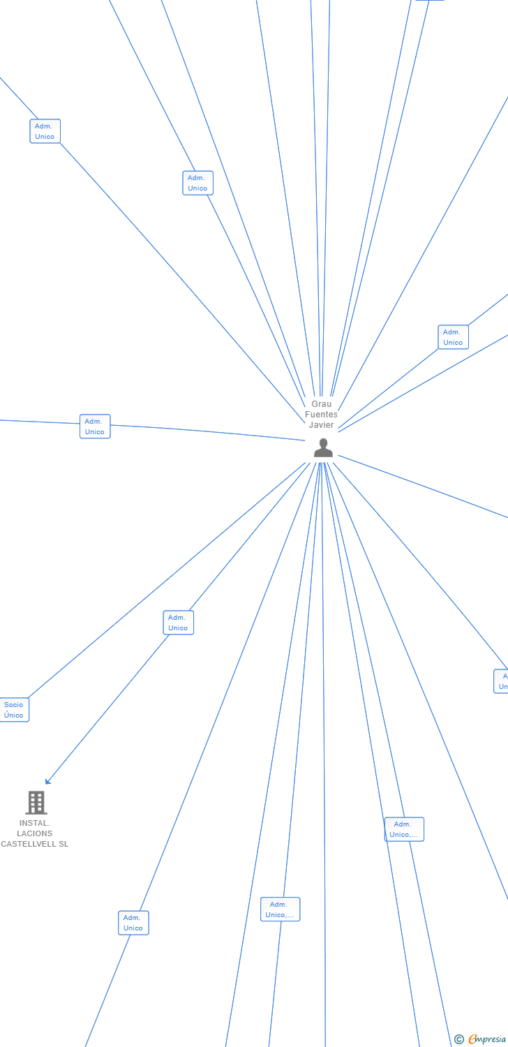 Vinculaciones societarias de LA VERMUTERIA DE LLEIDA SL