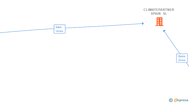 Vinculaciones societarias de CLIMATEPARTNER SPAIN SL
