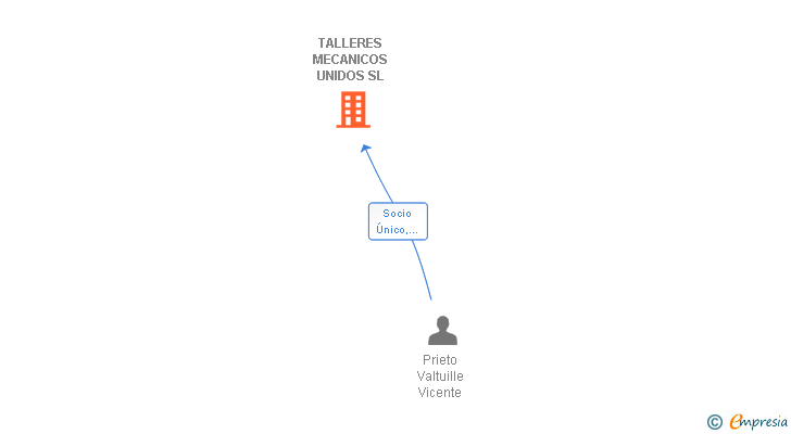 Vinculaciones societarias de TALLERES MECANICOS UNIDOS SL