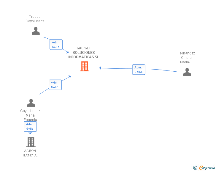 Vinculaciones societarias de GALISET SOLUCIONES INFORMATICAS SL
