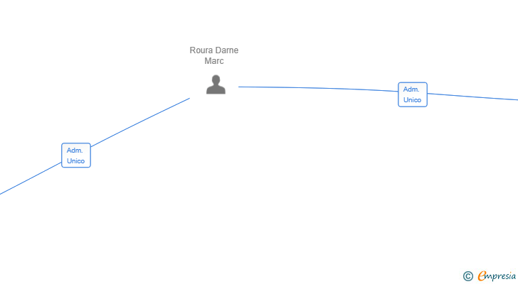 Vinculaciones societarias de GP PROJECT DEVELOPMENT SL