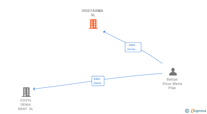 Vinculaciones societarias de VIDEFARMA SL