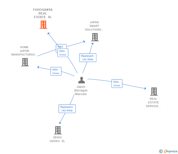 Vinculaciones societarias de FUDOSANYA REAL ESTATE SL