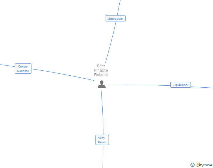 Vinculaciones societarias de SERINSA 2000 SA