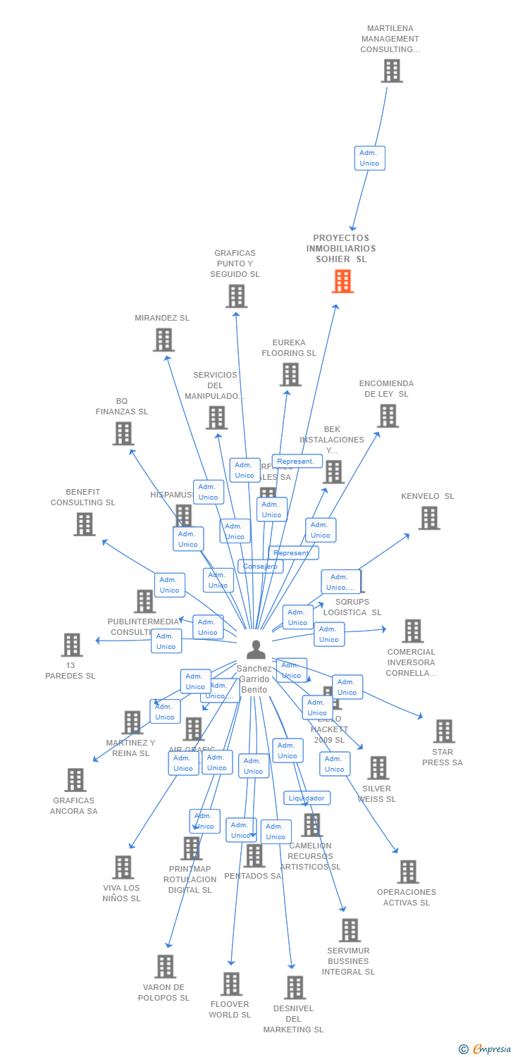 Vinculaciones societarias de PROYECTOS INMOBILIARIOS SOHIER SL