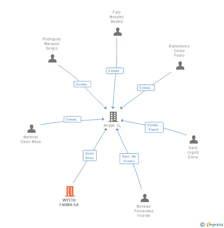 Vinculaciones societarias de WYETH FARMA SA