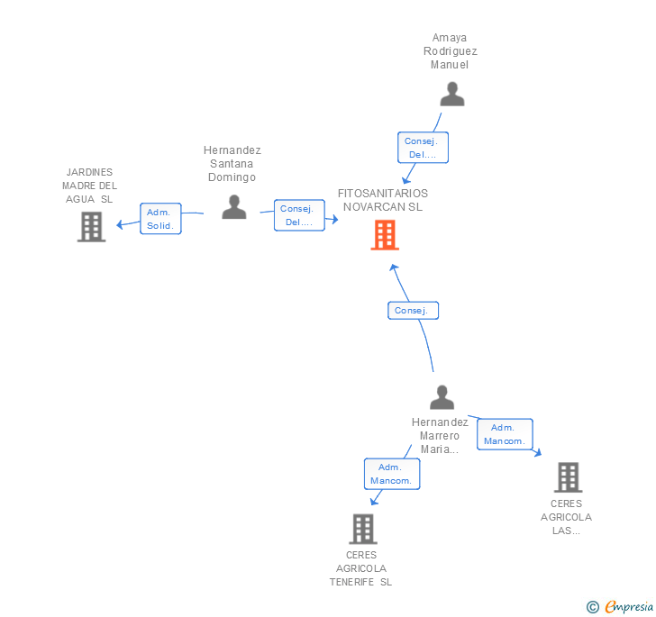 Vinculaciones societarias de FITOSANITARIOS NOVARCAN SL