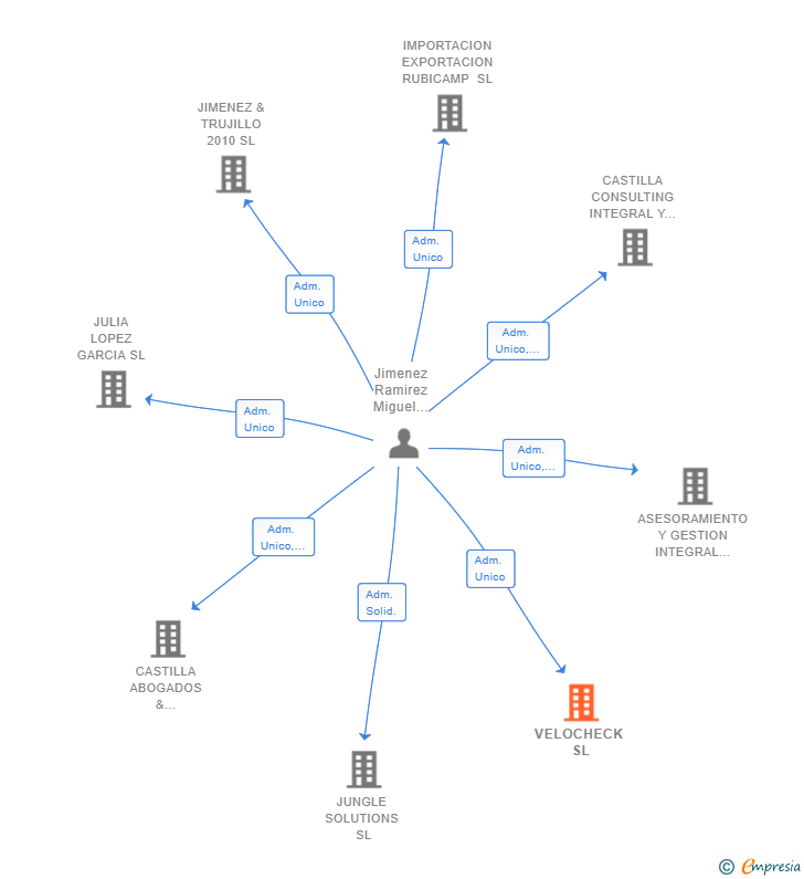 Vinculaciones societarias de VELOCHECK SL