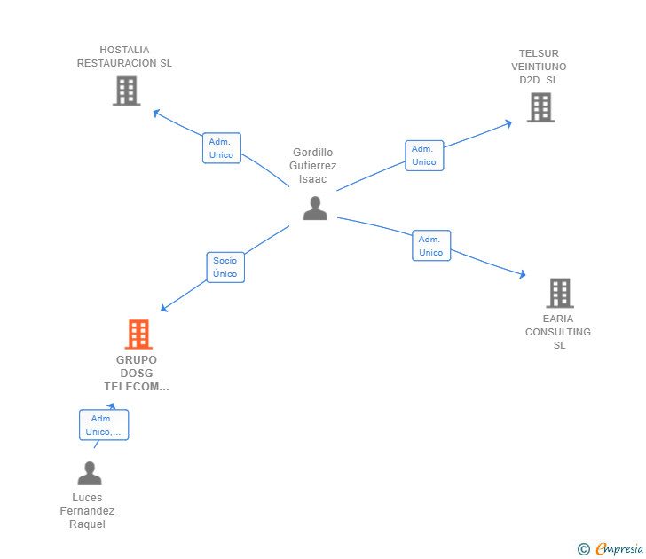 Vinculaciones societarias de GRUPO DOSG TELECOM SPAIN 2019 SL