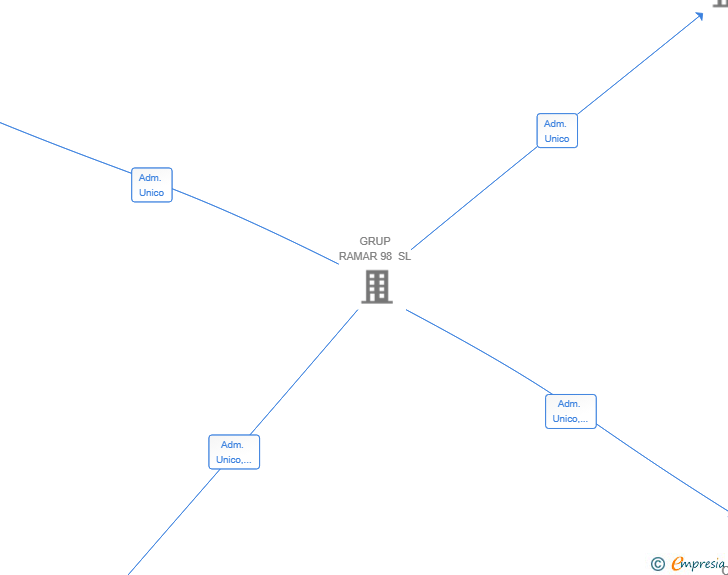 Vinculaciones societarias de CATARA 18 SL