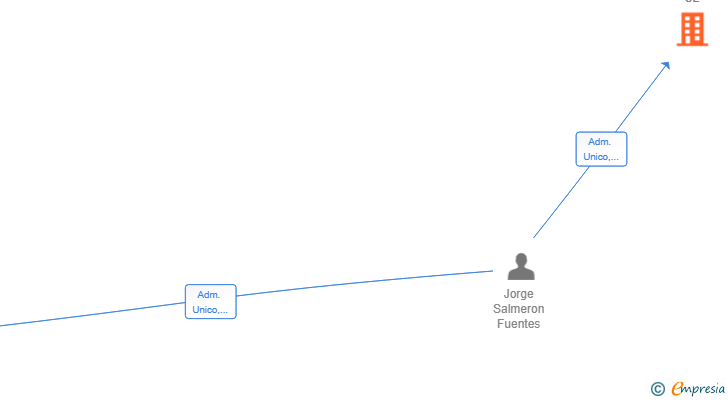 Vinculaciones societarias de WONDERWALL CONSULTING SL