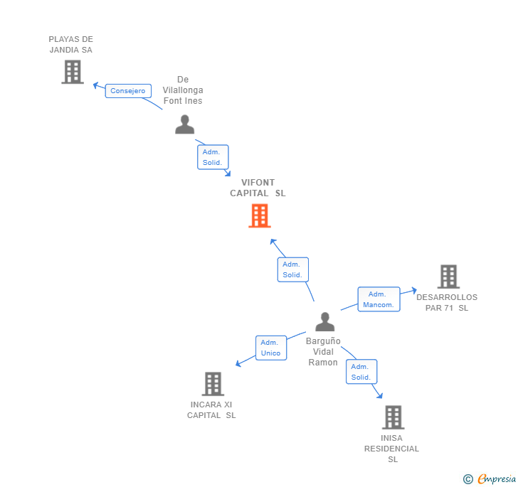 Vinculaciones societarias de VIFONT CAPITAL SL