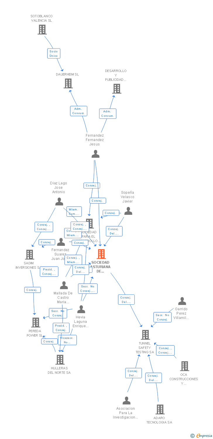 Vinculaciones societarias de SOCIEDAD ASTURIANA DE DIVERSIFICACION MINERA SA SME