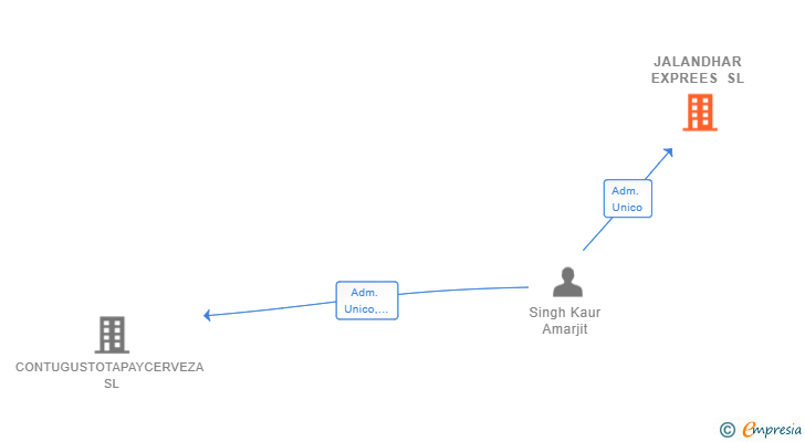 Vinculaciones societarias de JALANDHAR EXPREES SL