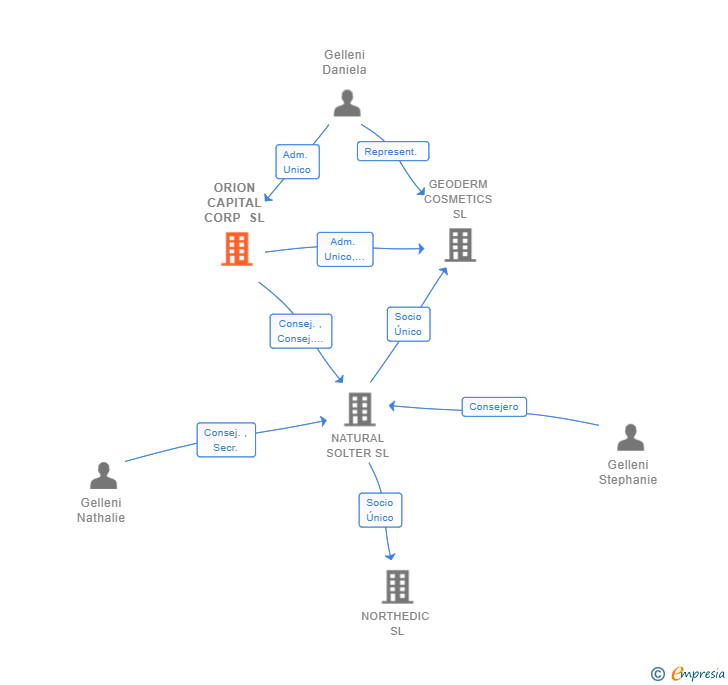 Vinculaciones societarias de ORION CAPITAL CORP SL