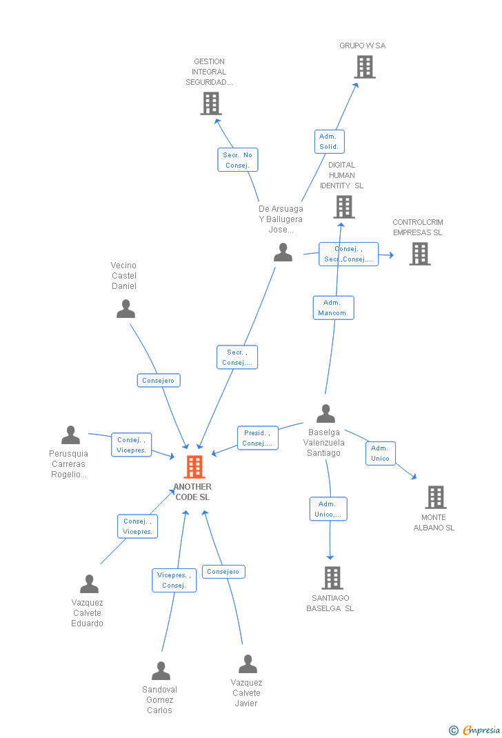 Vinculaciones societarias de ANOTHER CODE SL