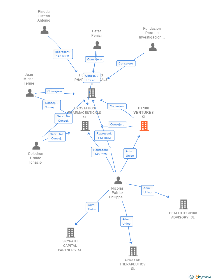 Vinculaciones societarias de HT180 VENTURES SL