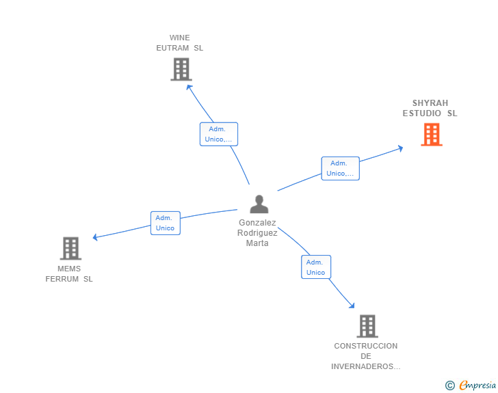 Vinculaciones societarias de SHYRAH ESTUDIO SL