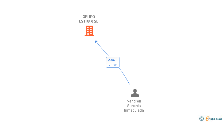 Vinculaciones societarias de GRUPO ESTRAX SL