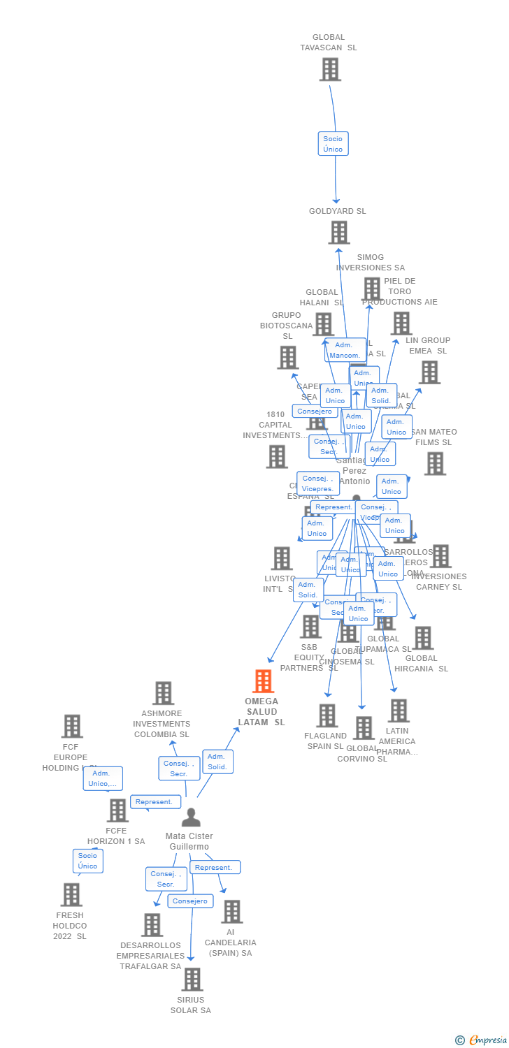 Vinculaciones societarias de OMEGA SALUD LATAM SL