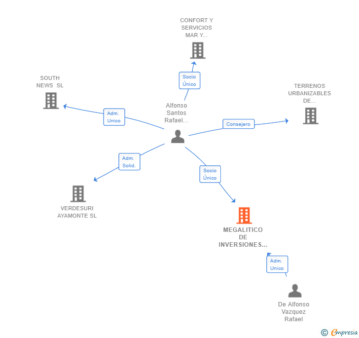 Vinculaciones societarias de MEGALITICO DE INVERSIONES SL