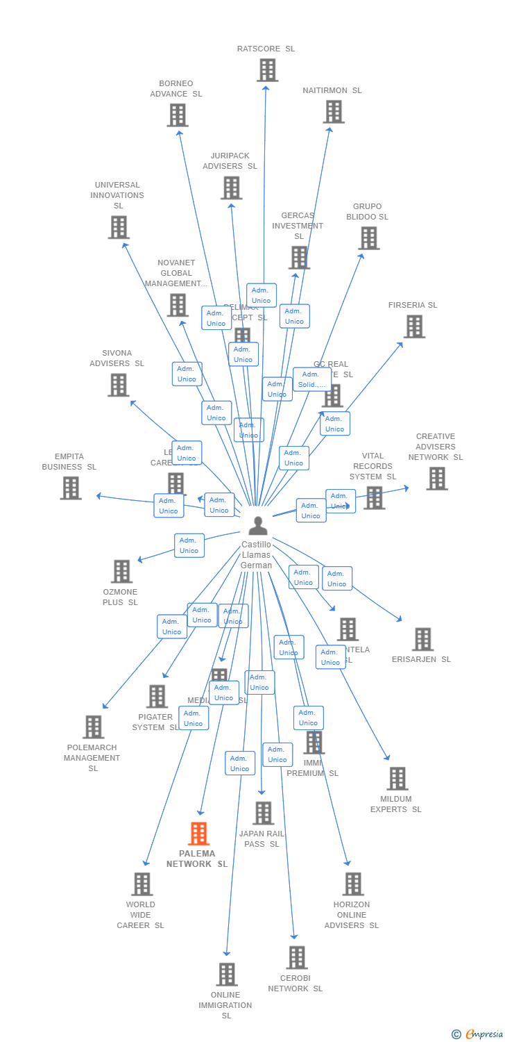 Vinculaciones societarias de PALEMA NETWORK SL