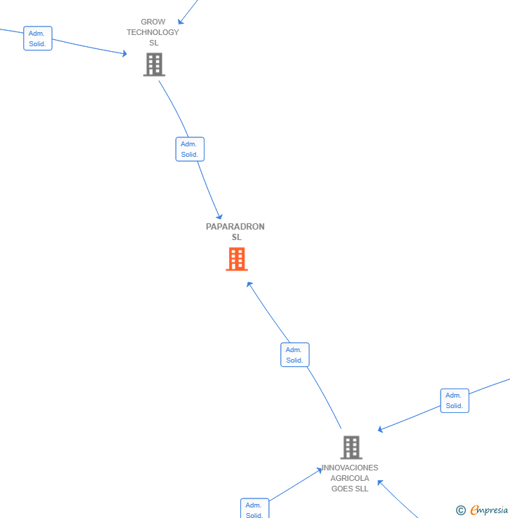 Vinculaciones societarias de PAPARADRON SL