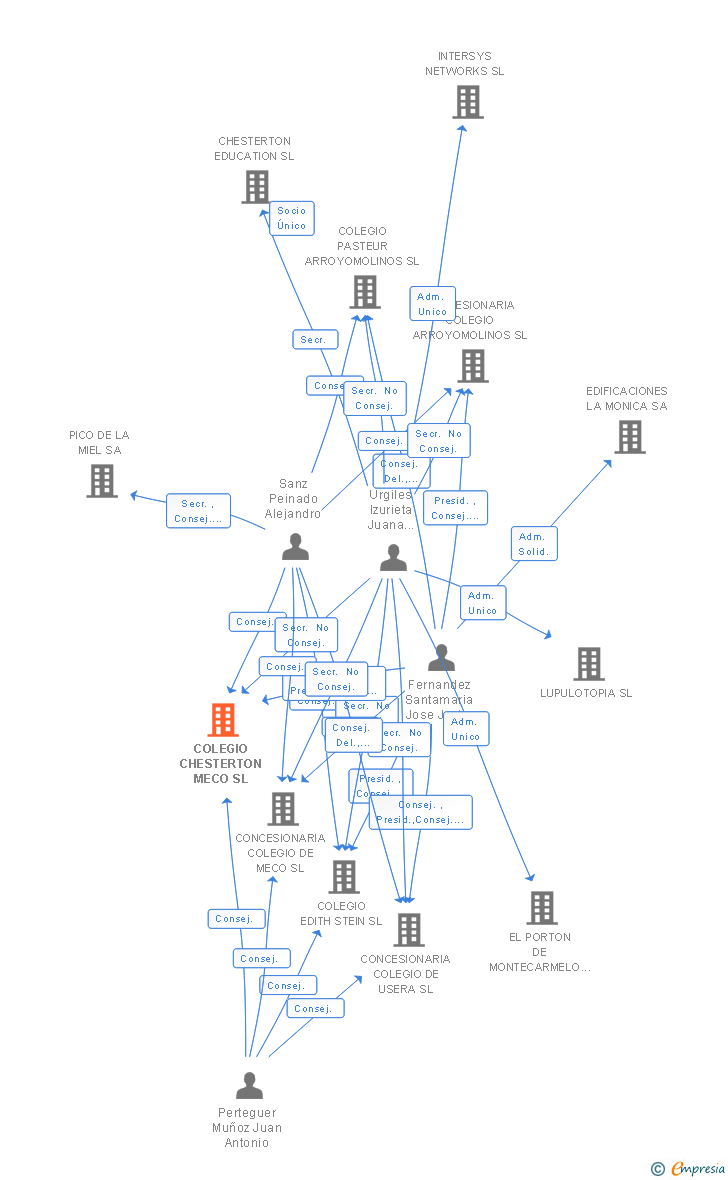 Vinculaciones societarias de COLEGIO CHESTERTON MECO SL