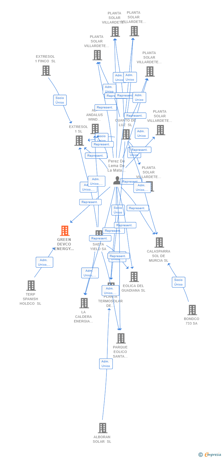 Vinculaciones societarias de GREEN DEVCO ENERGY 18 SL