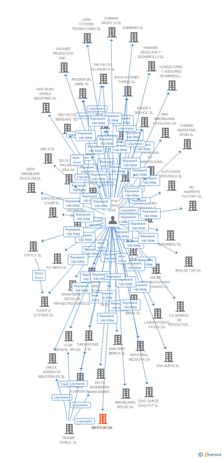 Vinculaciones societarias de MERTON SA