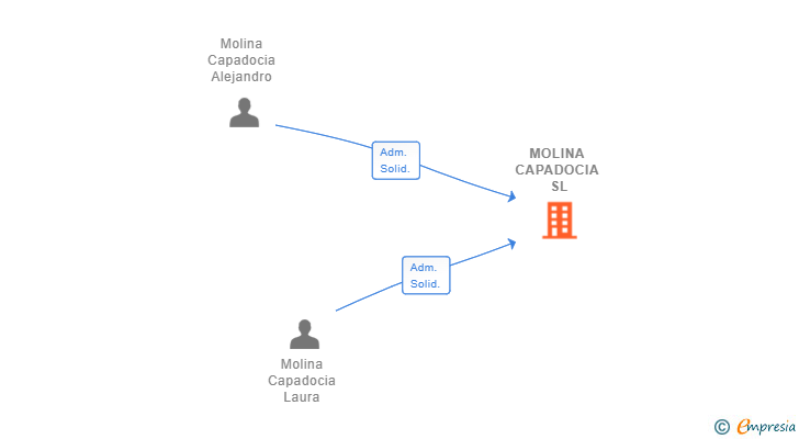 Vinculaciones societarias de MOLINA CAPADOCIA SL