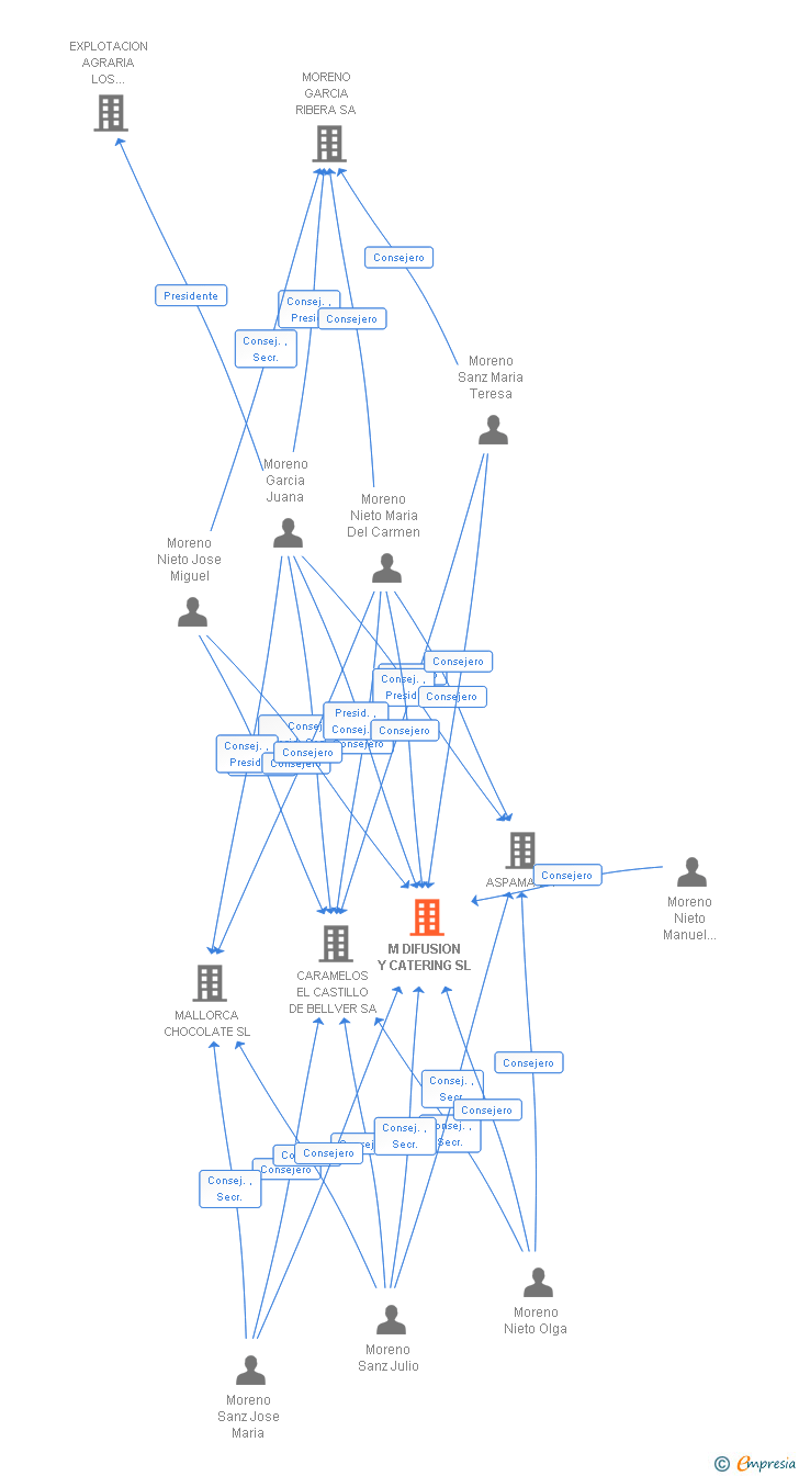 Vinculaciones societarias de M DIFUSION Y CATERING SL