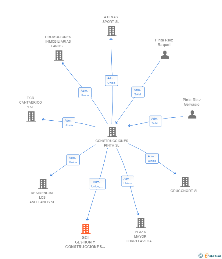 Vinculaciones societarias de GCI GESTION Y CONSTRUCCIONES INMOBILIARIAS SL