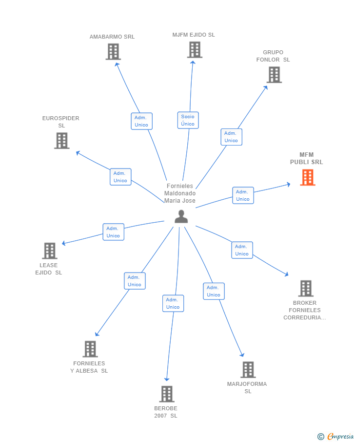 Vinculaciones societarias de MFM PUBLI SRL