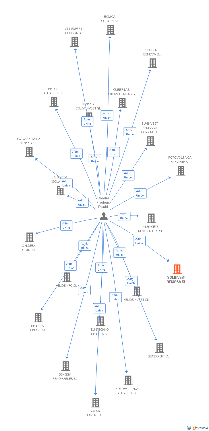 Vinculaciones societarias de SOLINVEST BENISSA SL