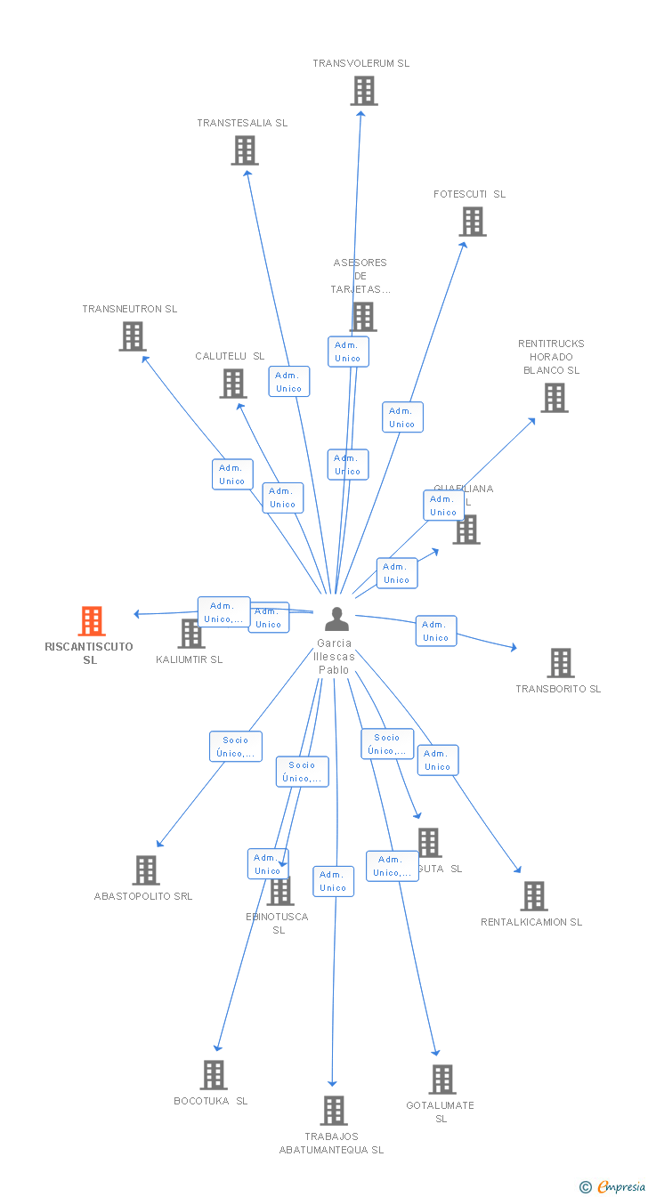 Vinculaciones societarias de RISCANTISCUTO SL