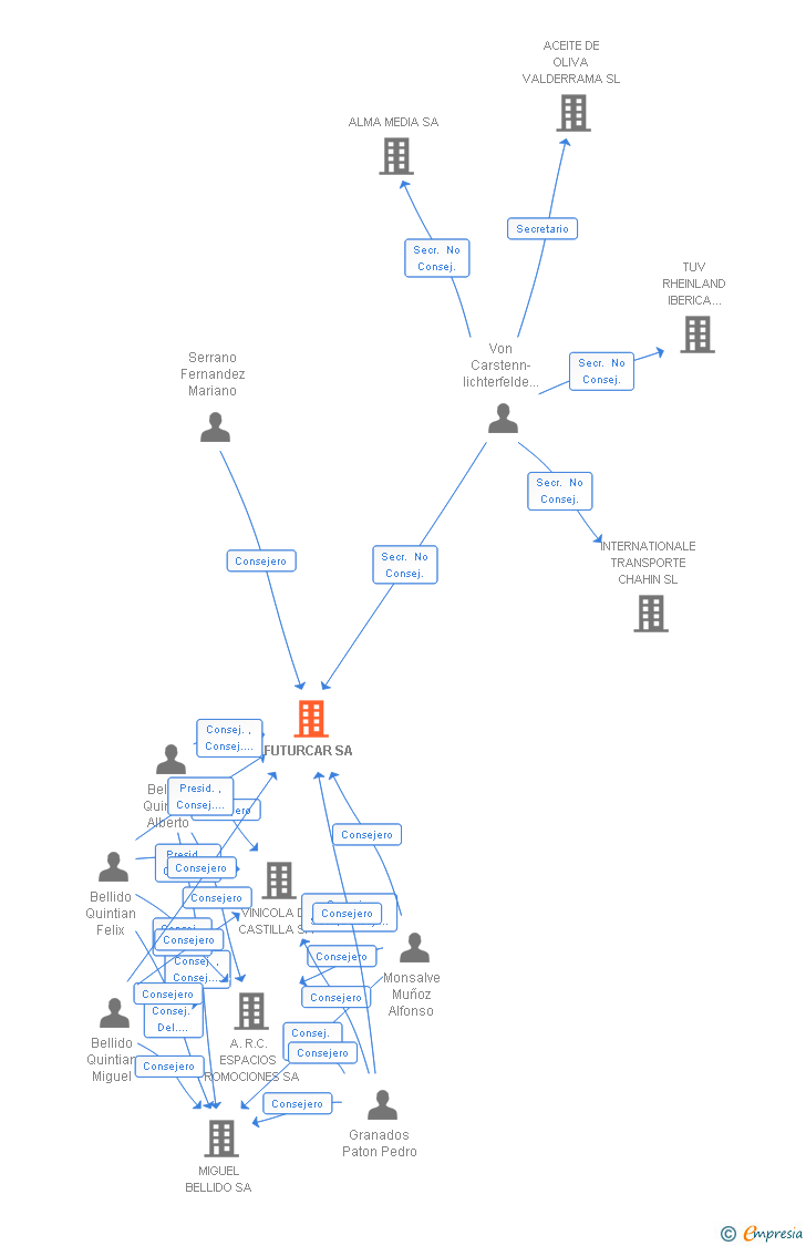 Vinculaciones societarias de FUTURCAR SA (EXTINGUIDA)