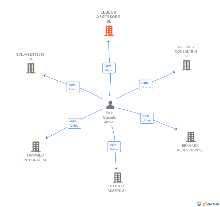 Vinculaciones societarias de LEBECK ASSESSORS SL