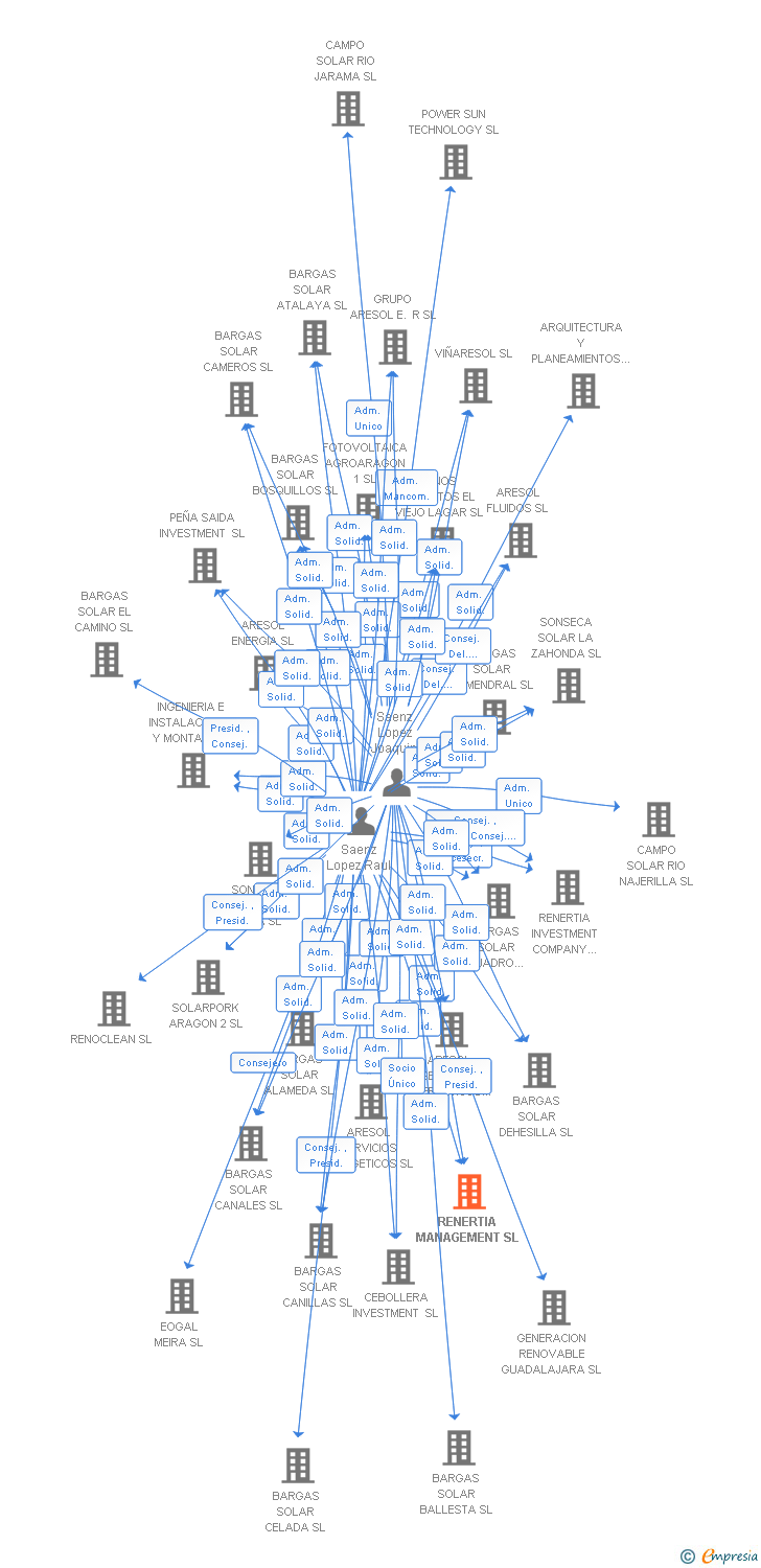 Vinculaciones societarias de RENERTIA MANAGEMENT SL