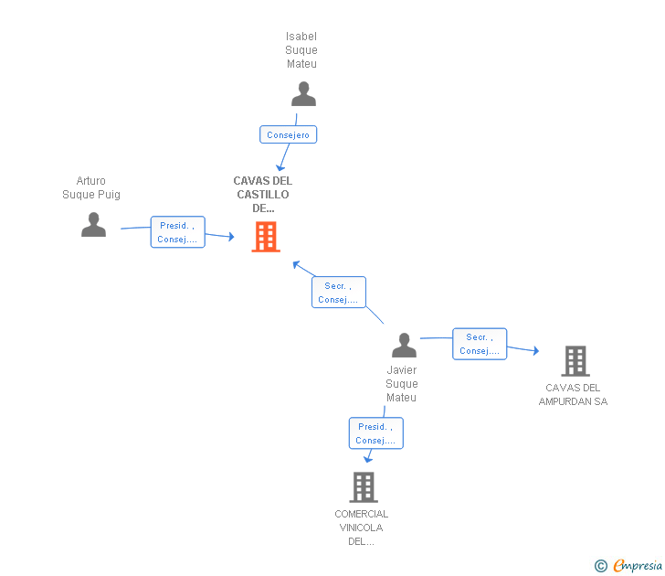 Vinculaciones societarias de CAVAS DEL CASTILLO DE PERELADA SL