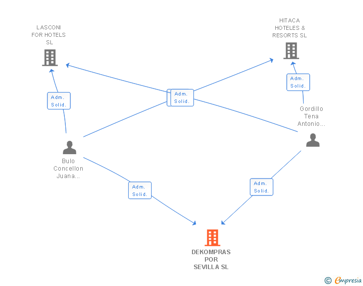 Vinculaciones societarias de MOON DREAMS PUERTO SL
