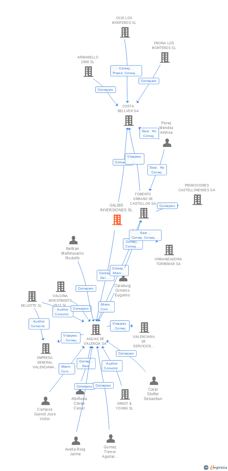 Vinculaciones societarias de GALBIS INVERSIONES SL