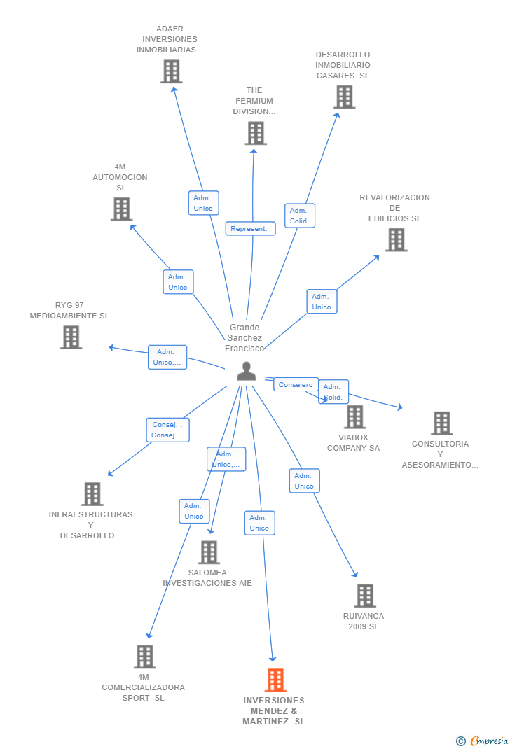 Vinculaciones societarias de INVERSIONES MENDEZ & MARTINEZ SL