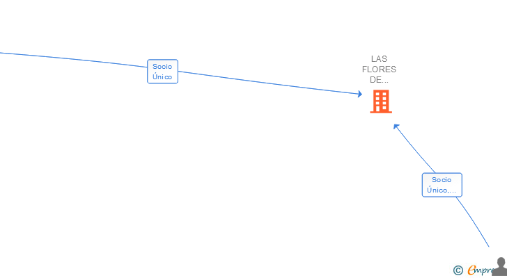 Vinculaciones societarias de LAS FLORES DE SETENIL SL