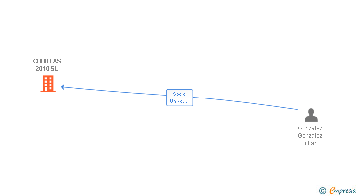 Vinculaciones societarias de CUBILLAS 2010 SL